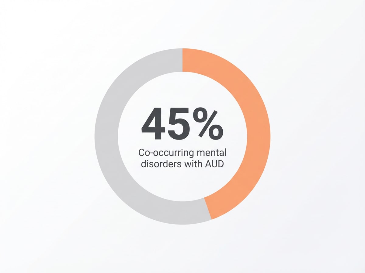 Infographic showing Prevalence of co-occurring mental health disorders with AUD: 45%