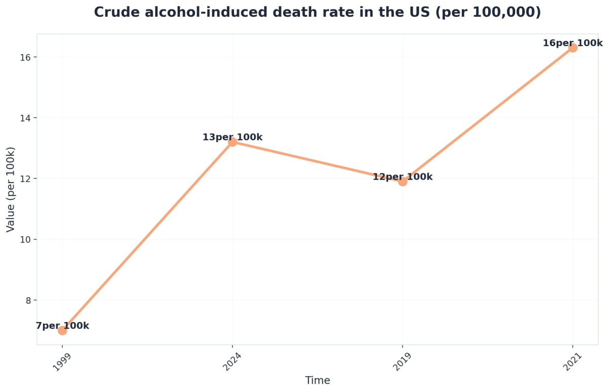 Chart showing Crude alcohol-induced death rate in the US (per 100,000)
