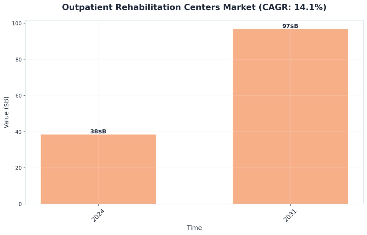 Chart showing Outpatient Rehabilitation Centers Market (CAGR: 14.1%)