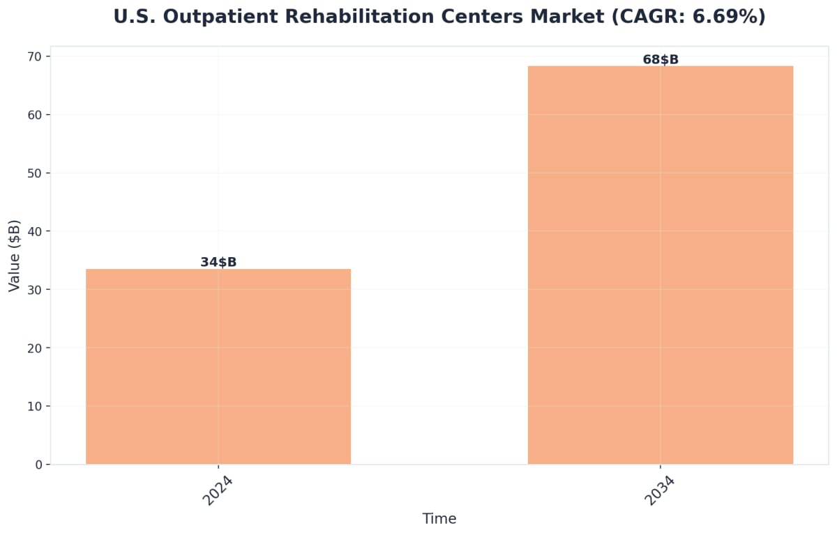 Chart showing U.S. Outpatient Rehabilitation Centers Market (CAGR: 6.69%)