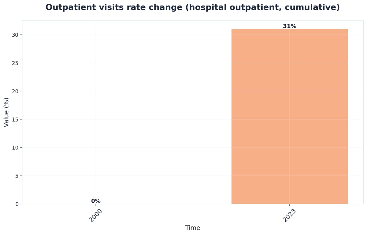Chart showing Outpatient visits rate change (hospital outpatient, cumulative)