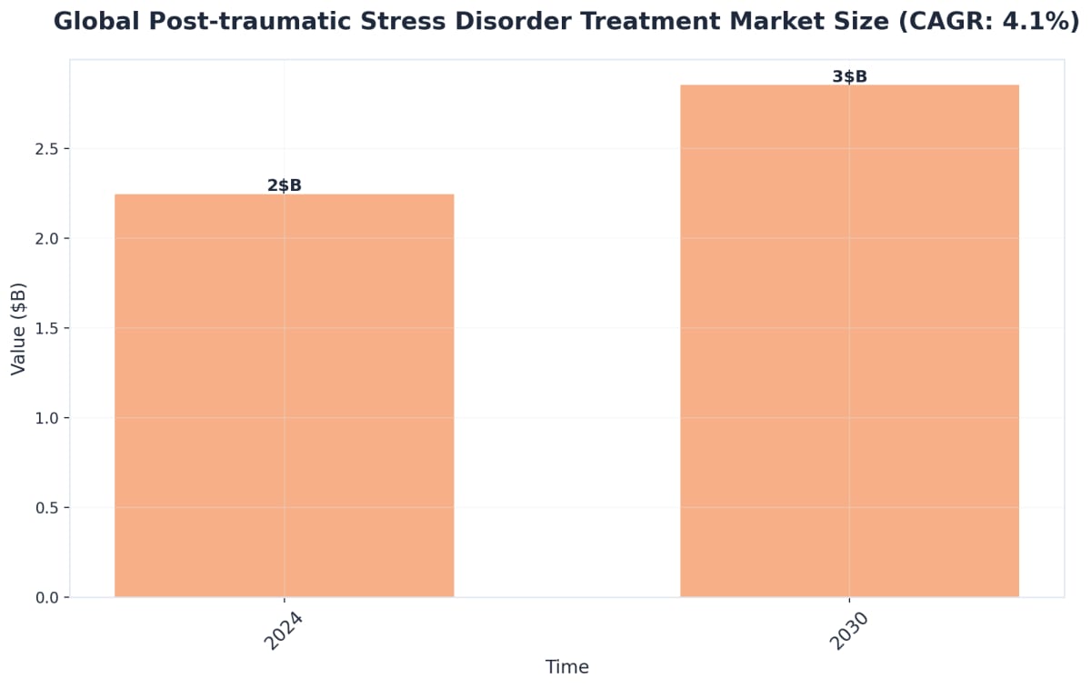 Chart showing Global Post-traumatic Stress Disorder Treatment Market Size (CAGR: 4.1%)