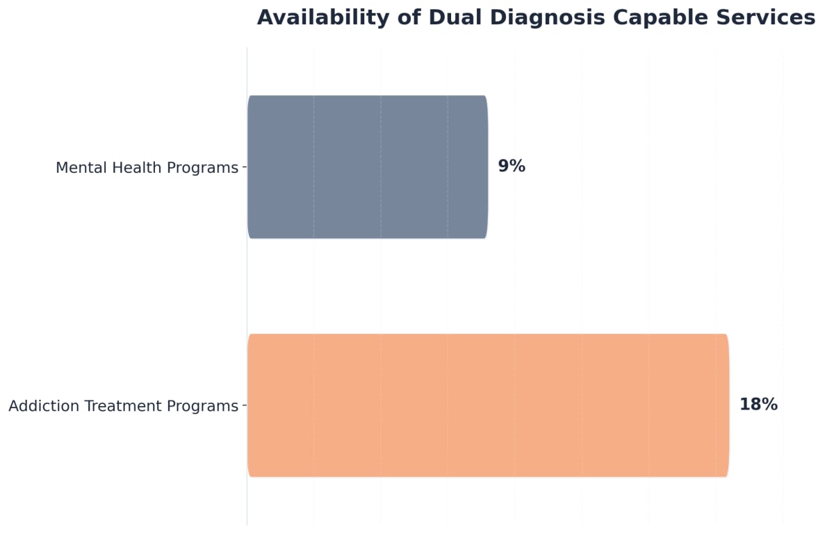 Chart showing Availability of Dual Diagnosis Capable Services
