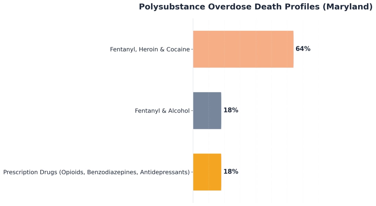 Chart showing Polysubstance Overdose Death Profiles (Maryland)