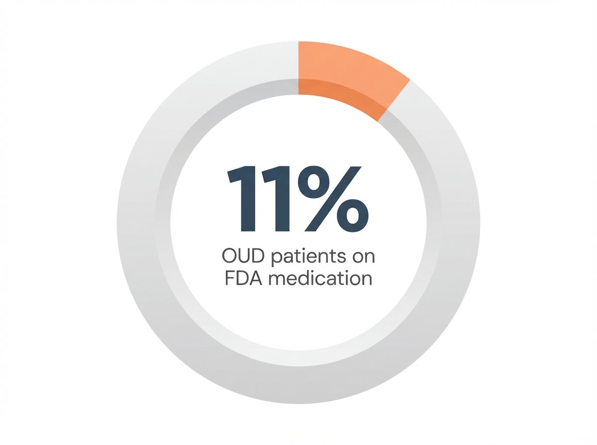 Infographic showing Patients with OUD receiving FDA-approved medication: 11%