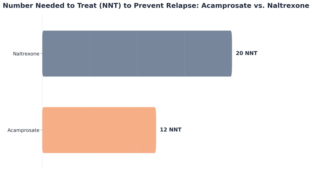 Chart showing Number Needed to Treat (NNT) to Prevent Relapse: Acamprosate vs. Naltrexone