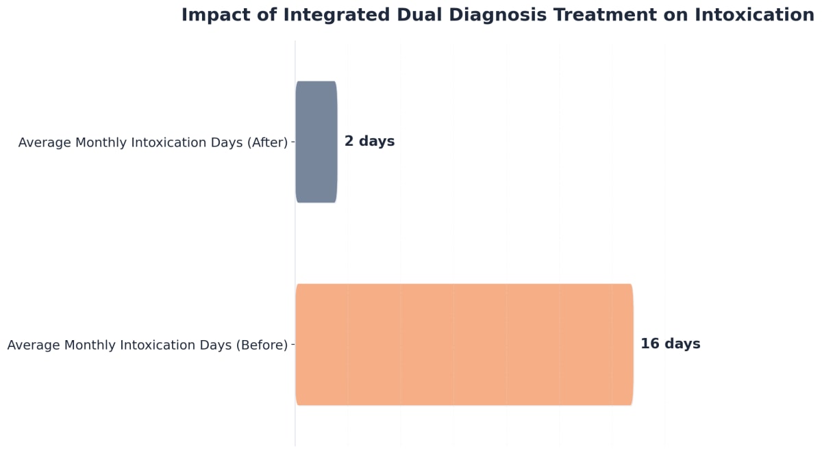 Chart showing Impact of Integrated Dual Diagnosis Treatment on Intoxication
