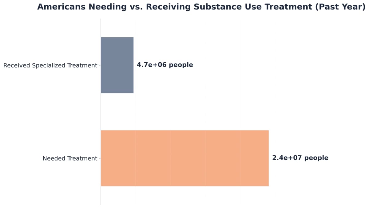 Chart showing Americans Needing vs. Receiving Substance Use Treatment (Past Year)